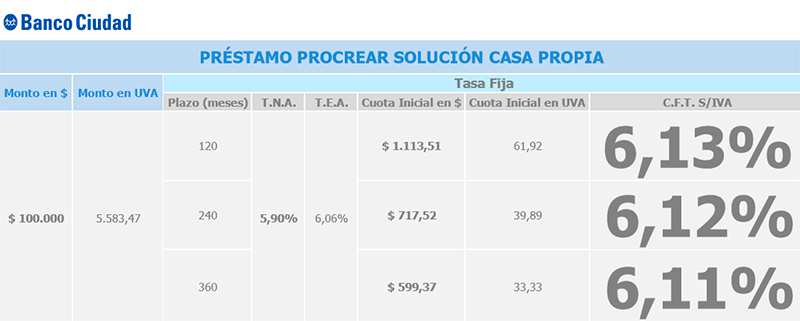 Créditos hipotecarios Procrear