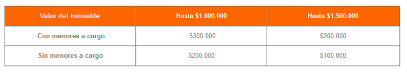 Créditos hipotecarios Procrear