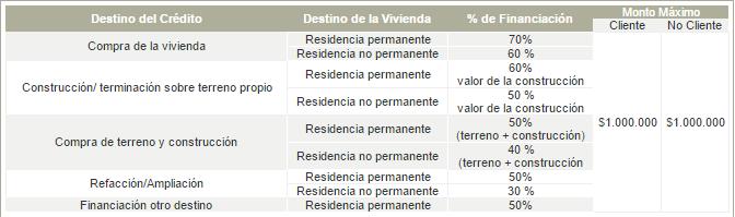 Créditos hipotecarios UVA - Préstamos UVA