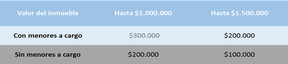 Créditos hipotecarios Procrear