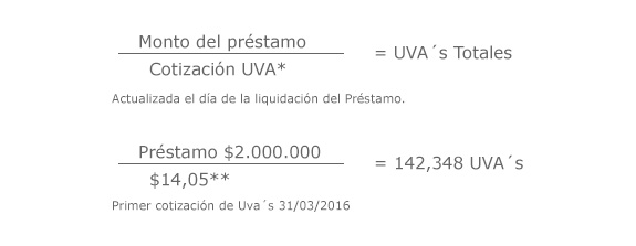 Créditos hipotecarios UVA