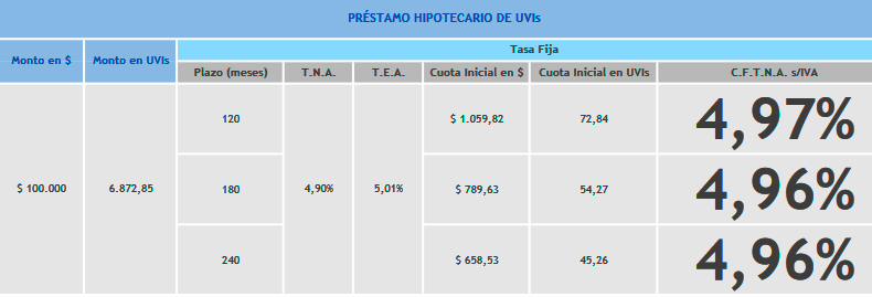 Créditos hipotecarios UVI - Préstamos UVI