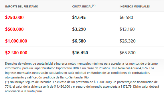 Créditos hipotecarios UVI - Préstamos UVI