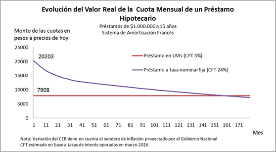 Créditos hipotecarios UVI - Préstamos UVI