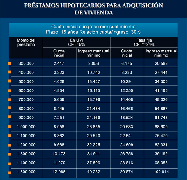 Créditos hipotecarios UVI - Préstamos UVI