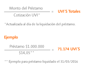 Créditos hipotecarios UVA Galicia- Préstamos UVA Galicia