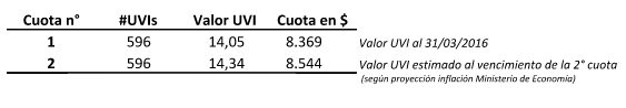 Créditos hipotecarios UVA Galicia - Préstamos UVA Galicia